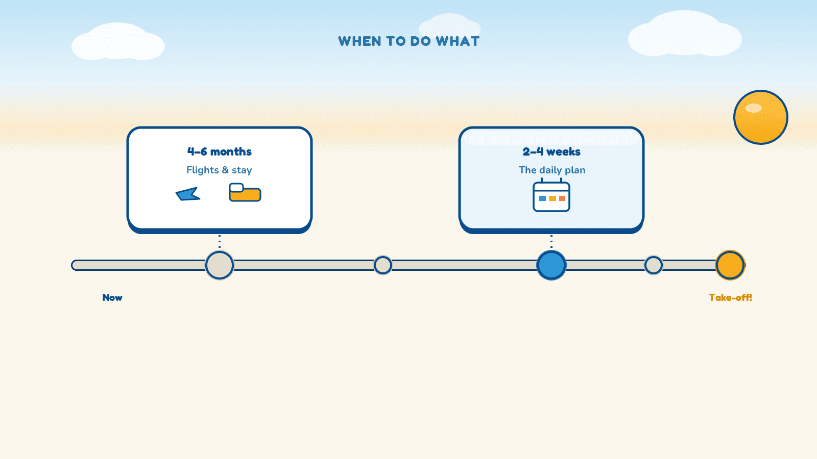 A flat line illustration of a planning timeline from six months out to departure