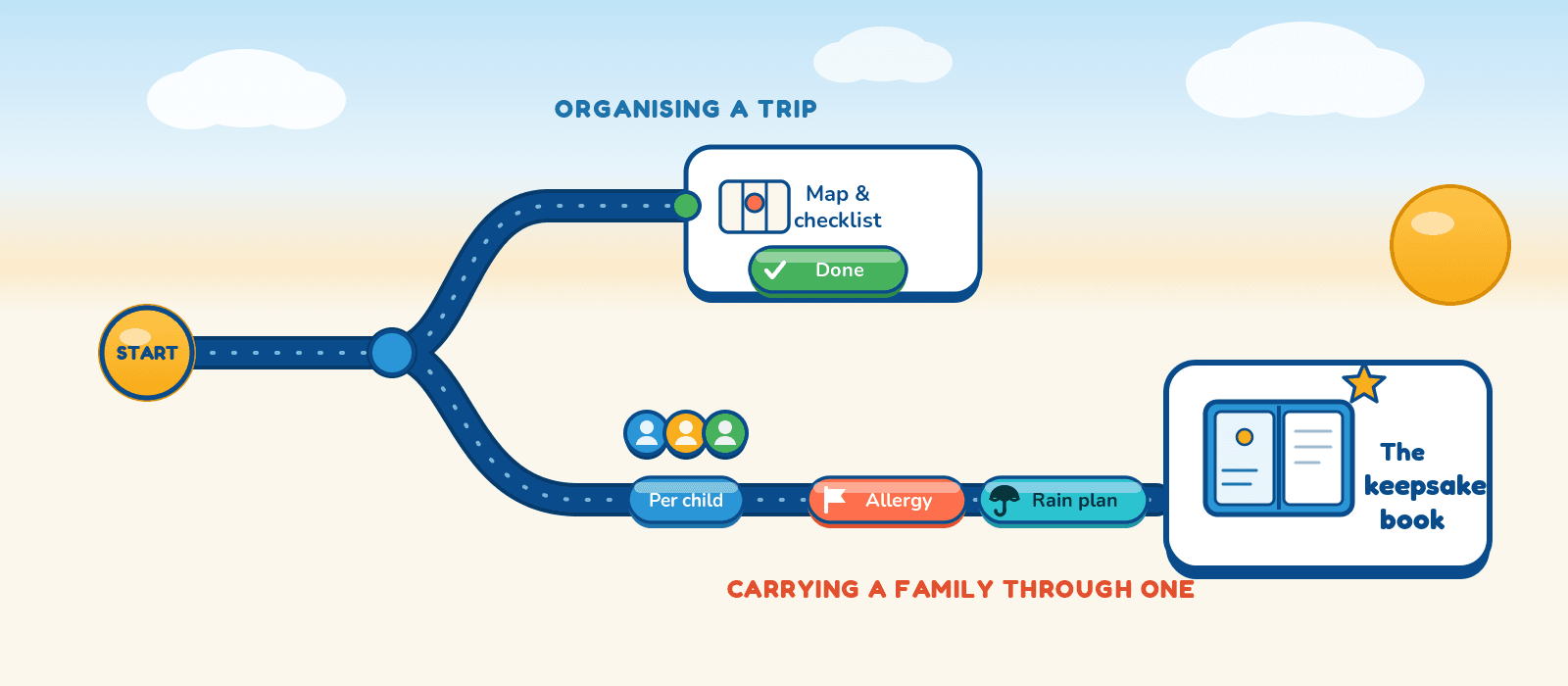 A diagram contrasting Wanderlog and Yaycay: where each one is built to take the family